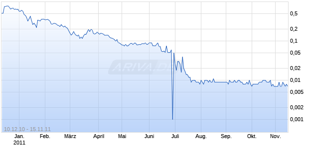 JATET PETRO TECH. EO -,01 Chart