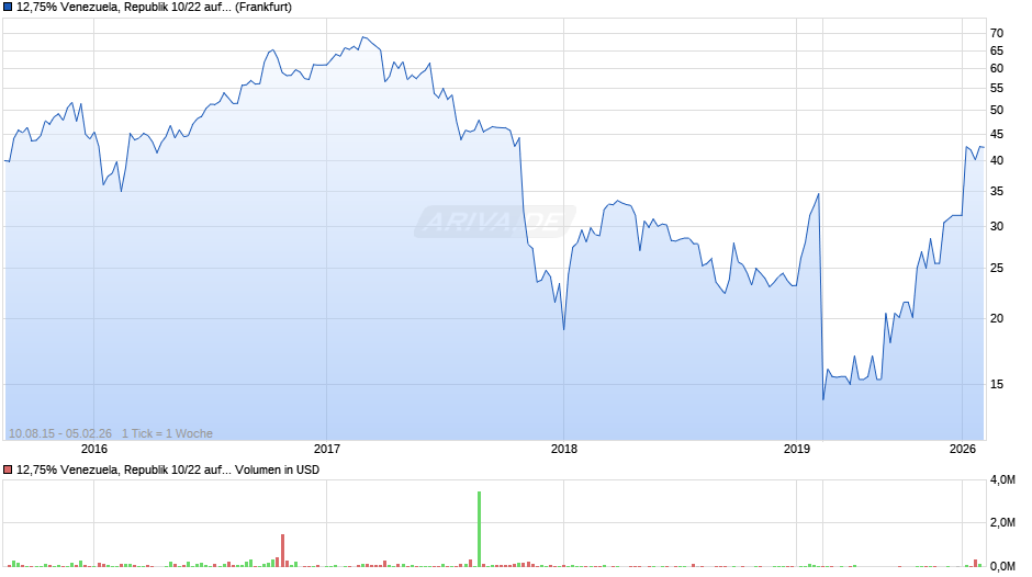 12,75% Venezuela, Republik 10/22 auf Festzins Chart