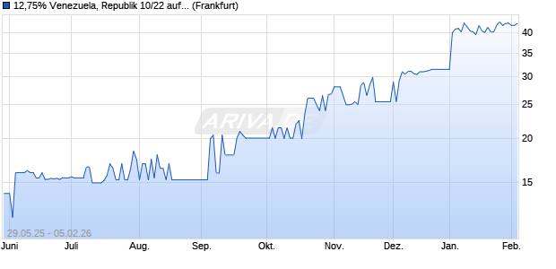 12,75% Venezuela, Republik 10/22 auf Festzins (WKN A1A0AY, ISIN USP17625AC16) Chart