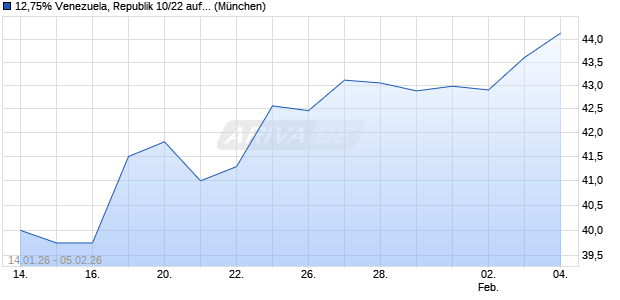 12,75% Venezuela, Republik 10/22 auf Festzins (WKN A1A0AY, ISIN USP17625AC16) Chart