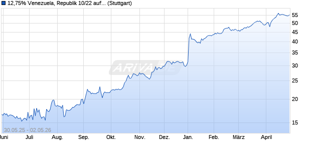 12,75% Venezuela, Republik 10/22 auf Festzins (WKN A1A0AY, ISIN USP17625AC16) Chart