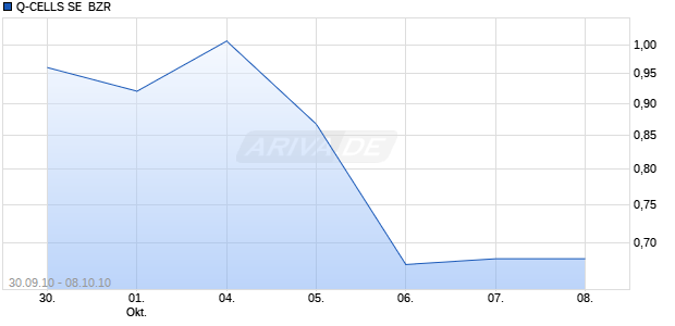 Q-CELLS SE  BZR Chart