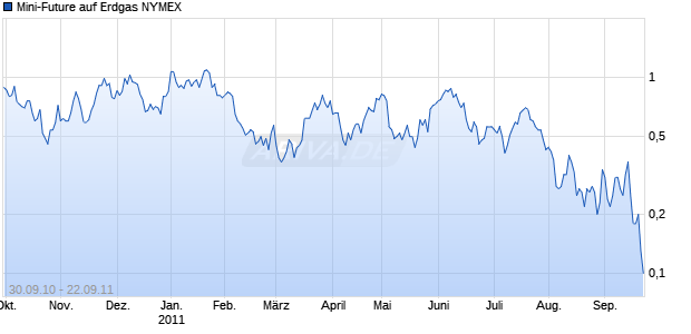 Mini-Future auf Erdgas NYMEX [Vontobel Financial Products GmbH] Chart