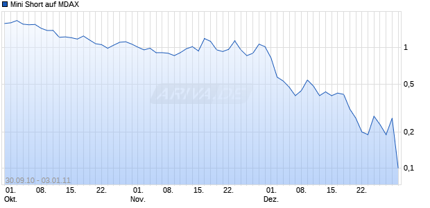 Mini Short auf MDAX [Citigroup Global Markets Deutschland AG] Chart