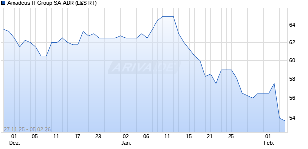 Amadeus IT Group Aktie (ADR) Chart