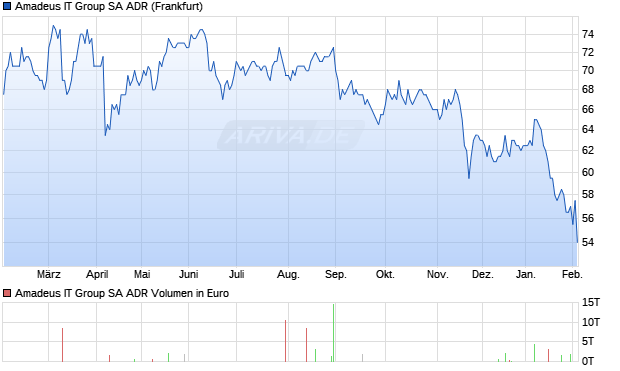 Amadeus IT Group Aktie (ADR) Chart