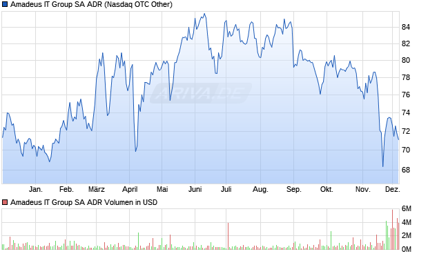Amadeus IT Group Aktie (ADR) Chart