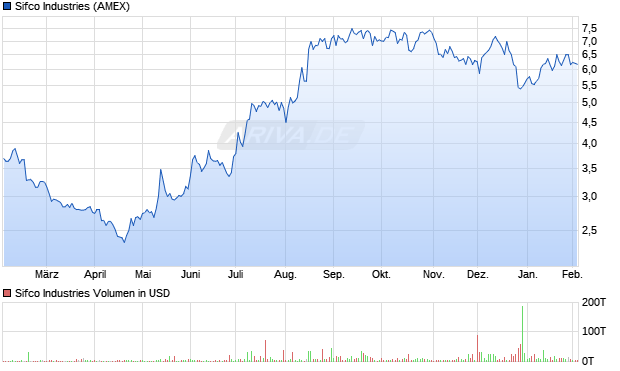 Sifco Industries Aktie Chart