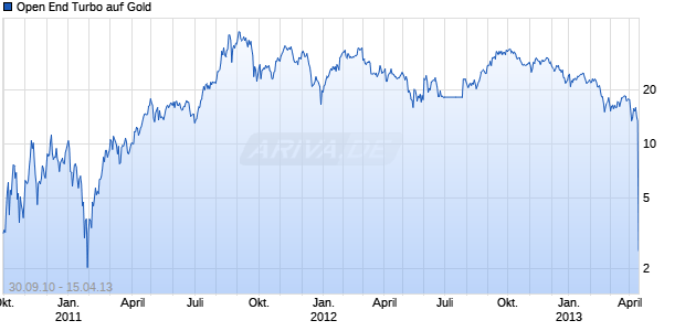 Open End Turbo auf Gold [HSBC Trinkaus & Burkhardt AG] Chart