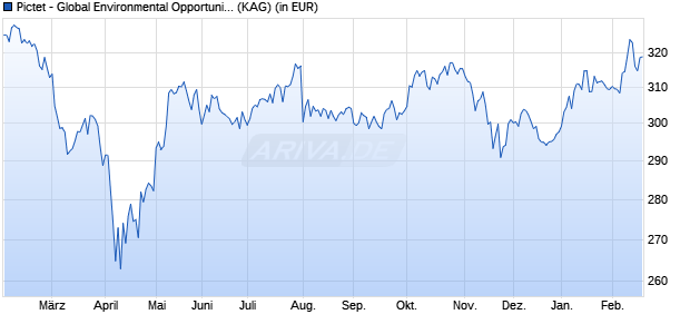 Performance des Pictet - Global Environmental Opportunities-R EUR (WKN A1C4SR, ISIN LU0503631987)
