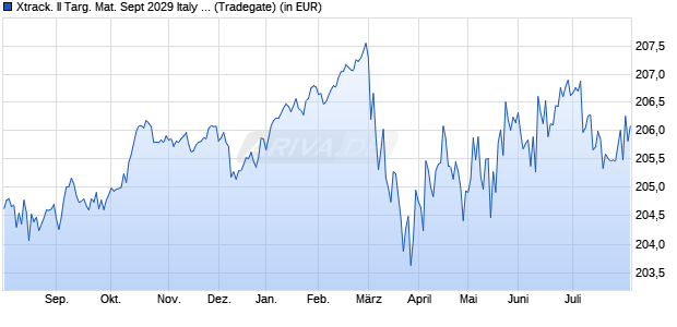 Performance des Xtrack. II Targ. Mat. Sept 2029 Italy & Spain Gov. Bd ETF 1C (WKN DBX0FE, ISIN LU0484969463)