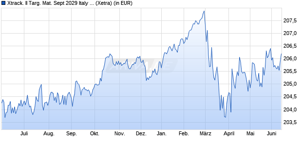 Performance des Xtrack. II Targ. Mat. Sept 2029 Italy & Spain Gov. Bd ETF 1C (WKN DBX0FE, ISIN LU0484969463)