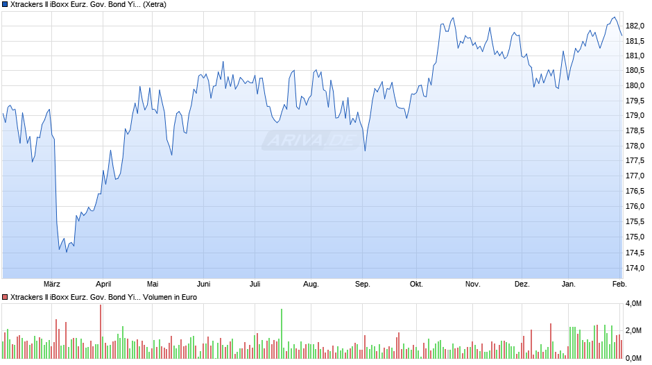 Xtrackers II iBoxx Eurz. Gov. Bond Yield Plus UCITS ETF 1C Chart