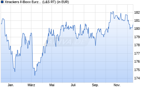 Performance des Xtrackers II iBoxx Eurz. Gov. Bond Yield Plus UCITS ETF 1C (WKN DBX0HM, ISIN LU0524480265)