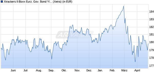 Performance des Xtrackers II iBoxx Eurz. Gov. Bond Yield Plus UCITS ETF 1C (WKN DBX0HM, ISIN LU0524480265)
