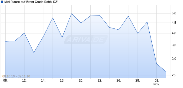 Mini Future auf Brent Crude Roh&ouml;l ICE [Goldman Sachs] Chart