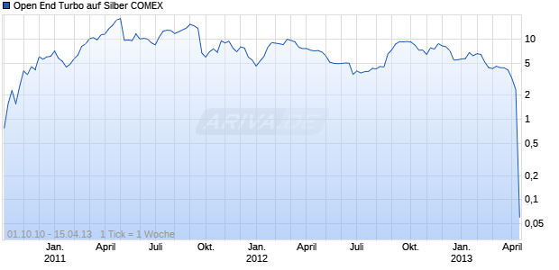 Open End Turbo auf Silber COMEX [HSBC Trinkaus & Burkhardt AG] Chart