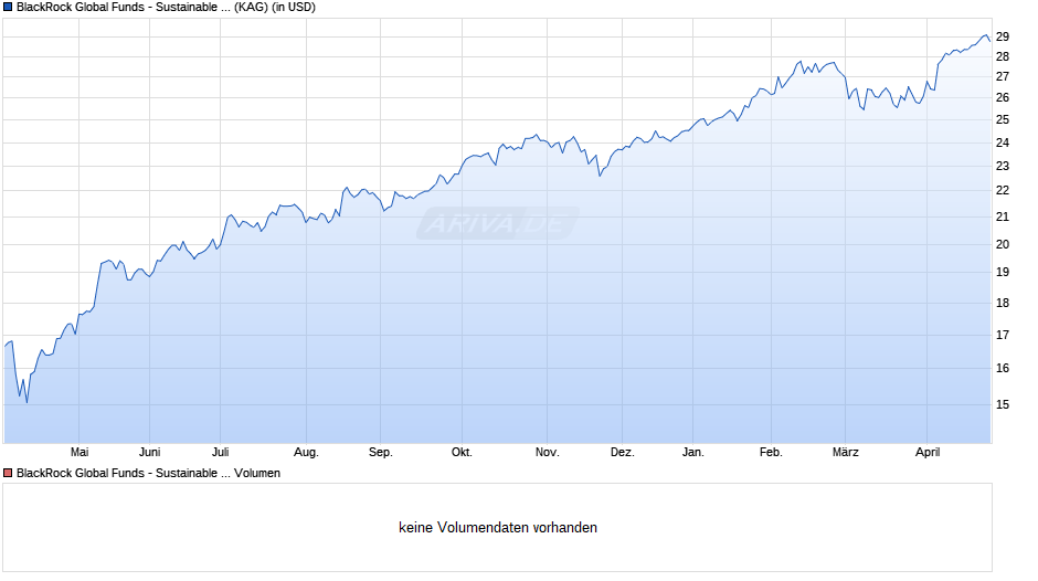 BlackRock Global Funds - Sustainable Energy Fund I2 USD Chart