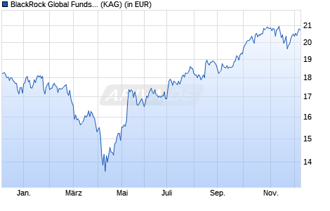 Performance des BlackRock Global Funds - Sustainable Energy Fund I2 USD (WKN A1C47U, ISIN LU0534476519)