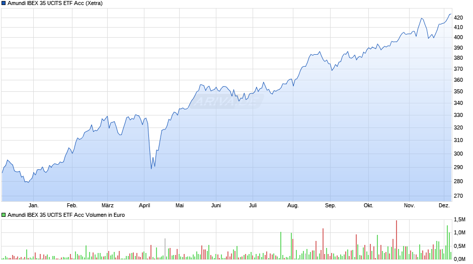 Amundi IBEX 35 UCITS ETF Acc Chart