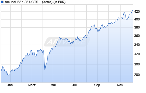 Performance des Amundi IBEX 35 UCITS ETF Acc (WKN A0REJT, ISIN FR0010655746)