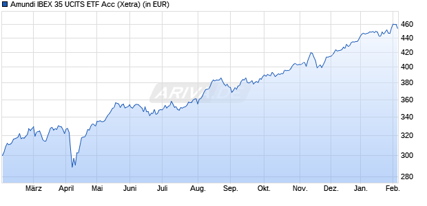 Performance des Amundi IBEX 35 UCITS ETF Acc (WKN A0REJT, ISIN FR0010655746)