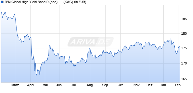 Performance des JPM Global High Yield Bond D (acc) - USD (WKN A0NCVY, ISIN LU0344579569)
