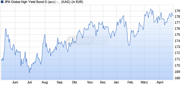Performance des JPM Global High Yield Bond D (acc) - USD (WKN A0NCVY, ISIN LU0344579569)