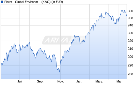 Performance des Pictet - Global Environmental Opportunities-P USD (WKN A1C3LQ, ISIN LU0503632282)