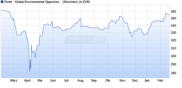 Performance des Pictet - Global Environmental Opportunities-P USD (WKN A1C3LQ, ISIN LU0503632282)