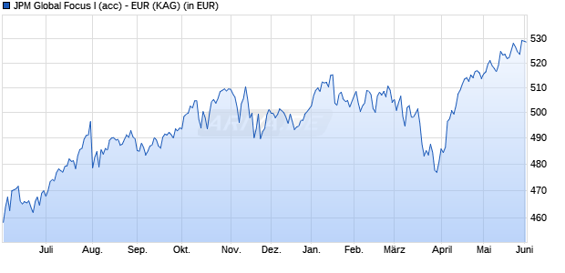 Performance des JPM Global Focus I (acc) - EUR (WKN A0JKTZ, ISIN LU0248053109)