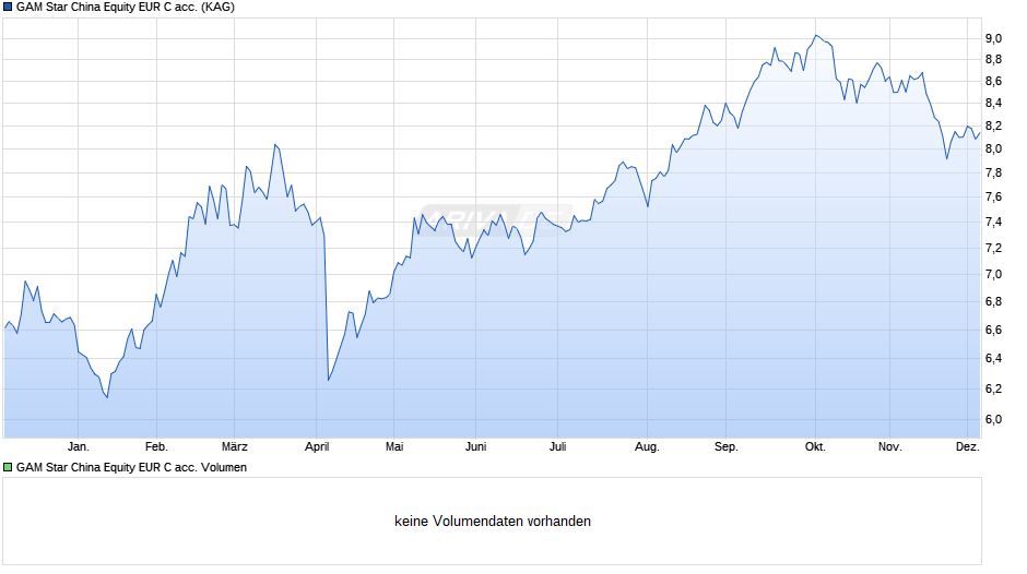 GAM Star China Equity EUR C acc. Chart