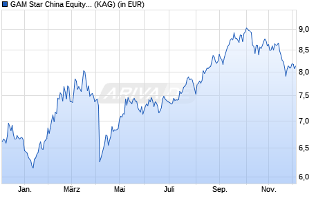 Performance des GAM Star China Equity EUR C acc. (WKN A0MXHS, ISIN IE00B1W3X261)