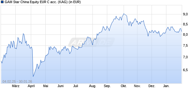 Performance des GAM Star China Equity EUR C acc. (WKN A0MXHS, ISIN IE00B1W3X261)
