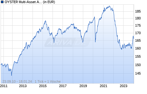 OYSTER Multi-Asset Absolute Return EUR C EUR Chart