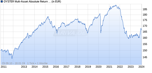 OYSTER Multi-Asset Absolute Return EUR C EUR Chart