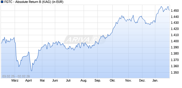 Performance des FGTC - Absolute Return B (WKN A1C348, ISIN LU0535590268)