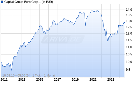 Capital Group Euro Corporate Bond Fund (LUX) B EUR Chart