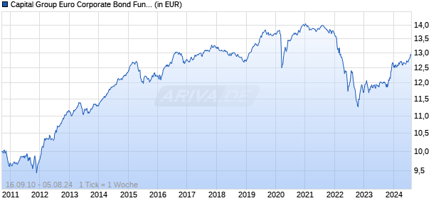 Capital Group Euro Corporate Bond Fund (LUX) B EUR Chart