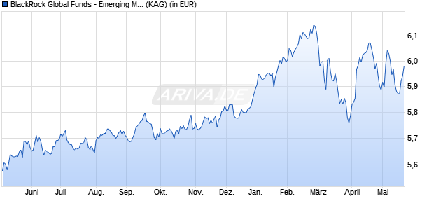 Performance des BlackRock Global Funds - Emerging Mkts Local Ccy Bd A2 SGD H (WKN A1C5CW, ISIN LU0358998713)