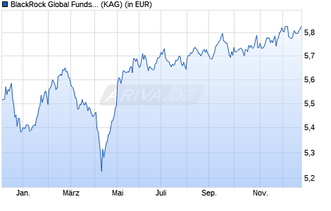 Performance des BlackRock Global Funds - Emerging Mkts Local Ccy Bd A2 SGD H (WKN A1C5CW, ISIN LU0358998713)