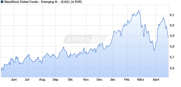Performance des BlackRock Global Funds - Emerging Mkts Local Ccy Bd A2 SGD H (WKN A1C5CW, ISIN LU0358998713)
