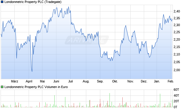 Londonmetric Property Aktie Chart