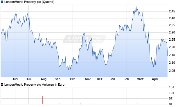Londonmetric Property Aktie Chart