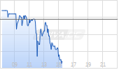 Londonmetric Property PLC Chart