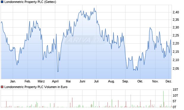 Londonmetric Property Aktie Chart