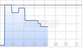 Londonmetric Property PLC Chart