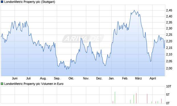 Londonmetric Property Aktie Chart