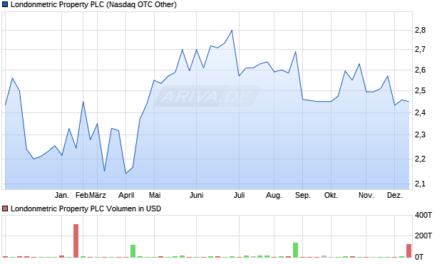Londonmetric Property Aktie Chart