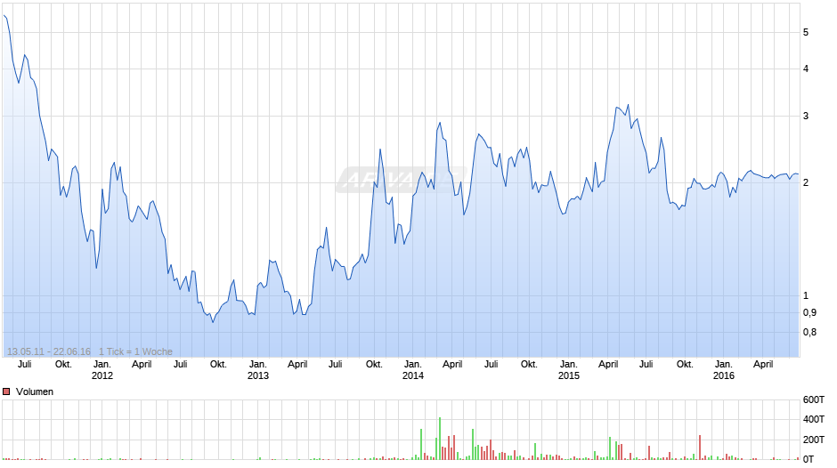 China Ming Yang Wind Power Group Chart